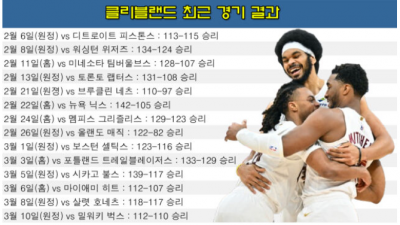 [ 스포츠중계 365티비 ] NBA 파워랭킹 1위 클리블랜드 밀워키 원정에서 또 1승 추가 14연승 NBA 최고 연승