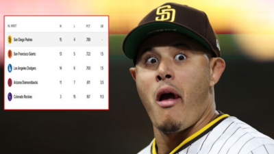다저스도 양키스도 아니다! 현재 MLB에서 최고 뜨거운 팀은 SD