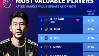손흥민, MLS 몸값 공동 1위…메시 넘어선 슈퍼스타