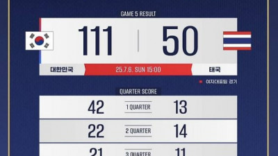 한국 여자 농구대표팀, 태국을 상대로 61점 차 대승으로 2025 윌리엄 존스컵 준우승 달성